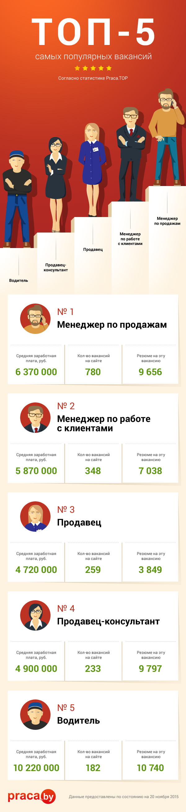 Инфографика: ТОП-5 самых популярных вакансий - Блог портала Praca.by