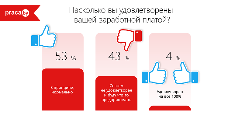 зарплата белорусов