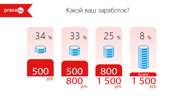 средняя зарплата в Беларуси 2018