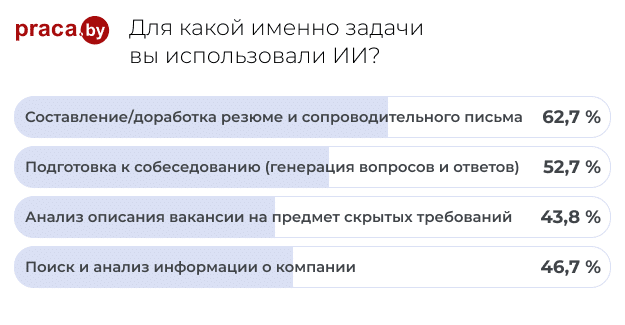 2. Для какой именно задачи вы использовали ИИ_