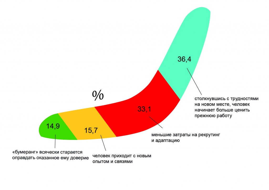 Бумеранг карта лояльности