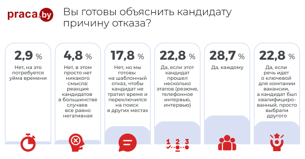 Как вежливо отказать кандидату. Важно отказать кандидатам. Как объяснить, что кандидат не подходит.