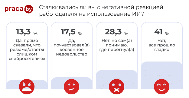 3. Сталкивались ли вы с негативной реакцией работодателя на использование ИИ_