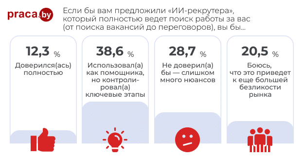 4. Если бы вам предложили «ИИ-рекрутера», который полностью ведет поиск работы за вас (от поиска вакансий до переговоров), вы бы…