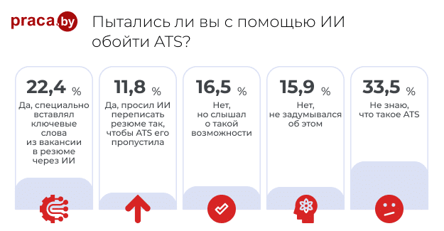 5. Пытались ли вы с помощью ИИ обойти ATS_