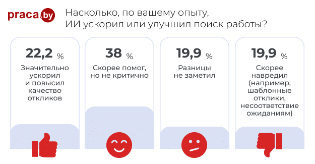 6. Насколько, по вашему опыту, ИИ ускорил или улучшил поиск работы_