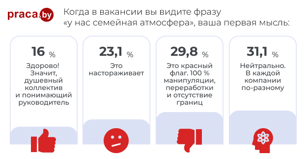 Результаты опроса: как соискатели воспринимают фразу «семейная атмосфера» в вакансии